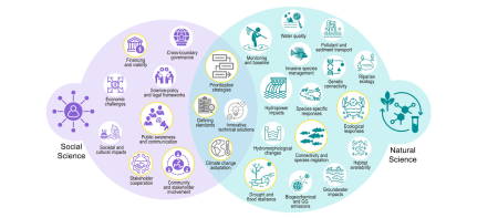 Fig. 2 | Overview of the 27 research priority topics identified for restoring free- flowing rivers.