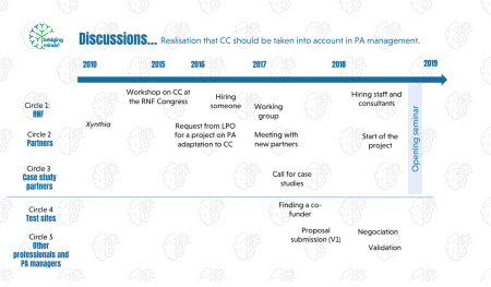 short timeline of the project