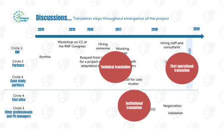 transition steps throughout the project are shown in this graphic and explained below